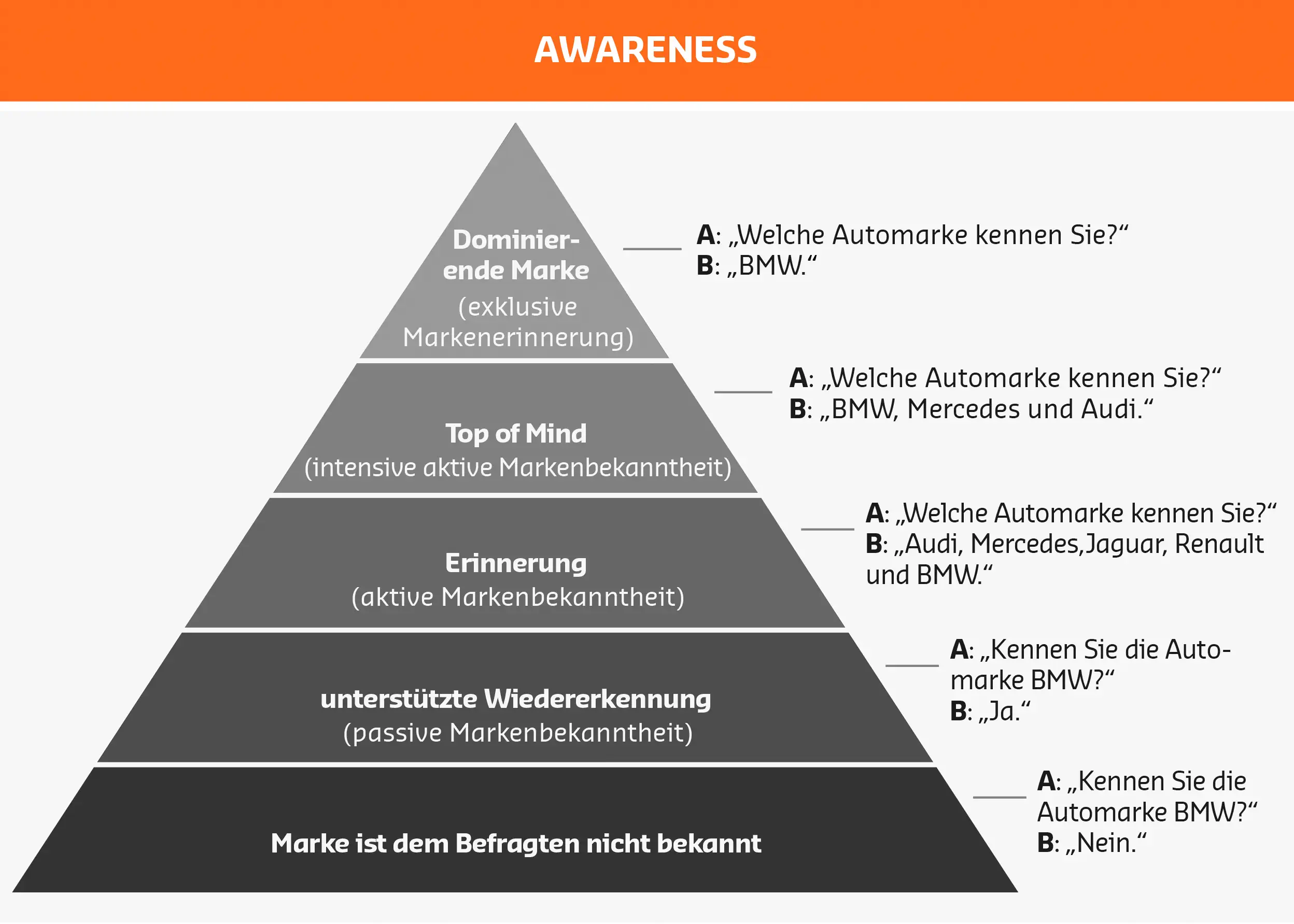 Awareness   Bekanntheitsgrad