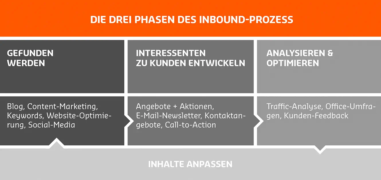 Die drei Phasen des Inbound Marketings Die drei Phasen des Inbound Marketings