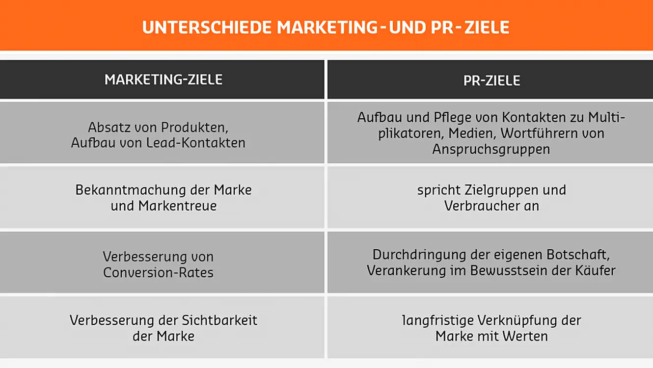 Unterschiede der Marketing  und PR Ziele
