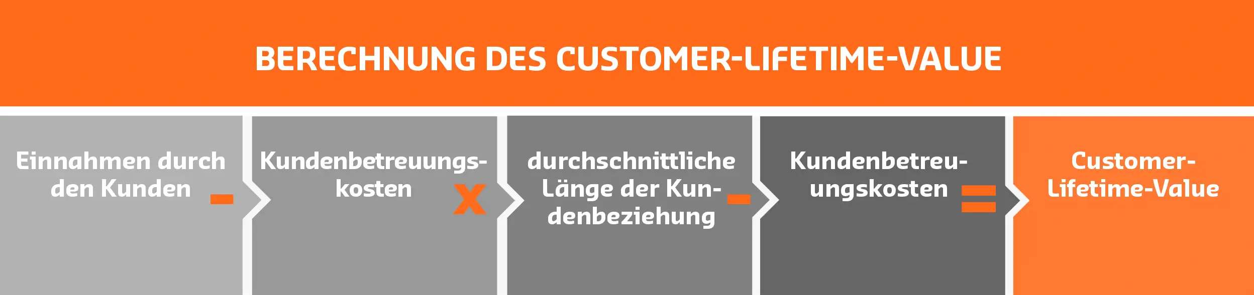 Berechnung des Customer Lifetime Value