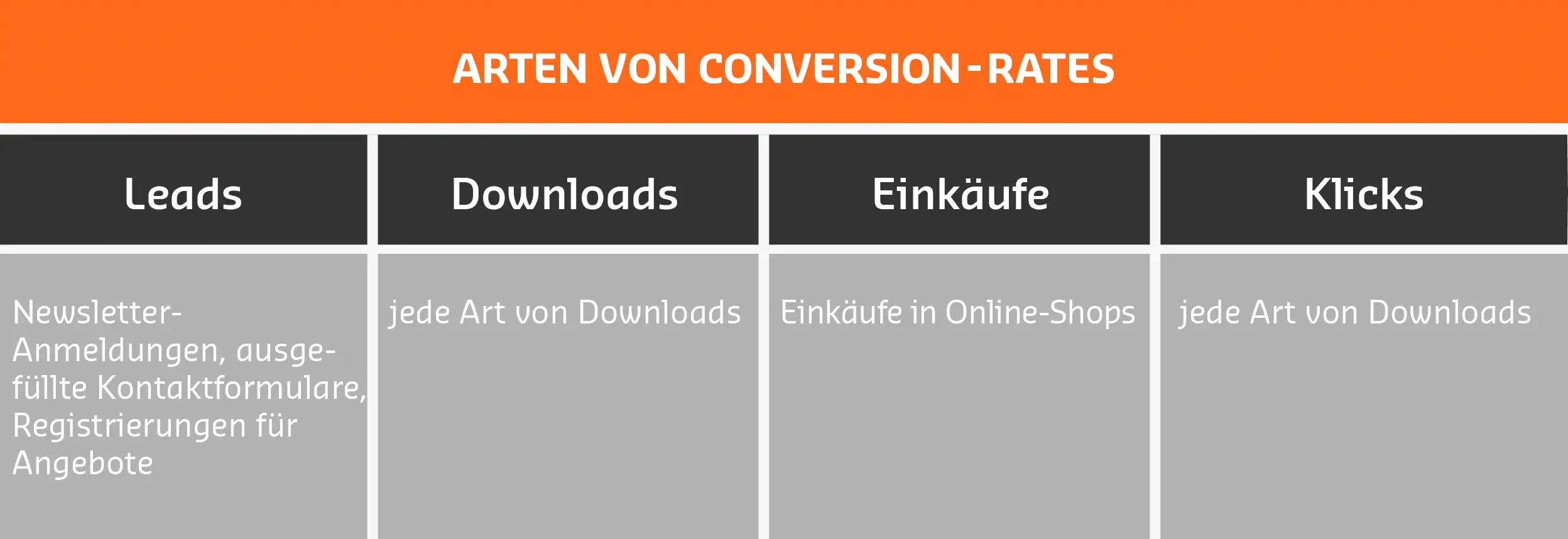Arten von Conversion Rate Arten von Conversion Rate