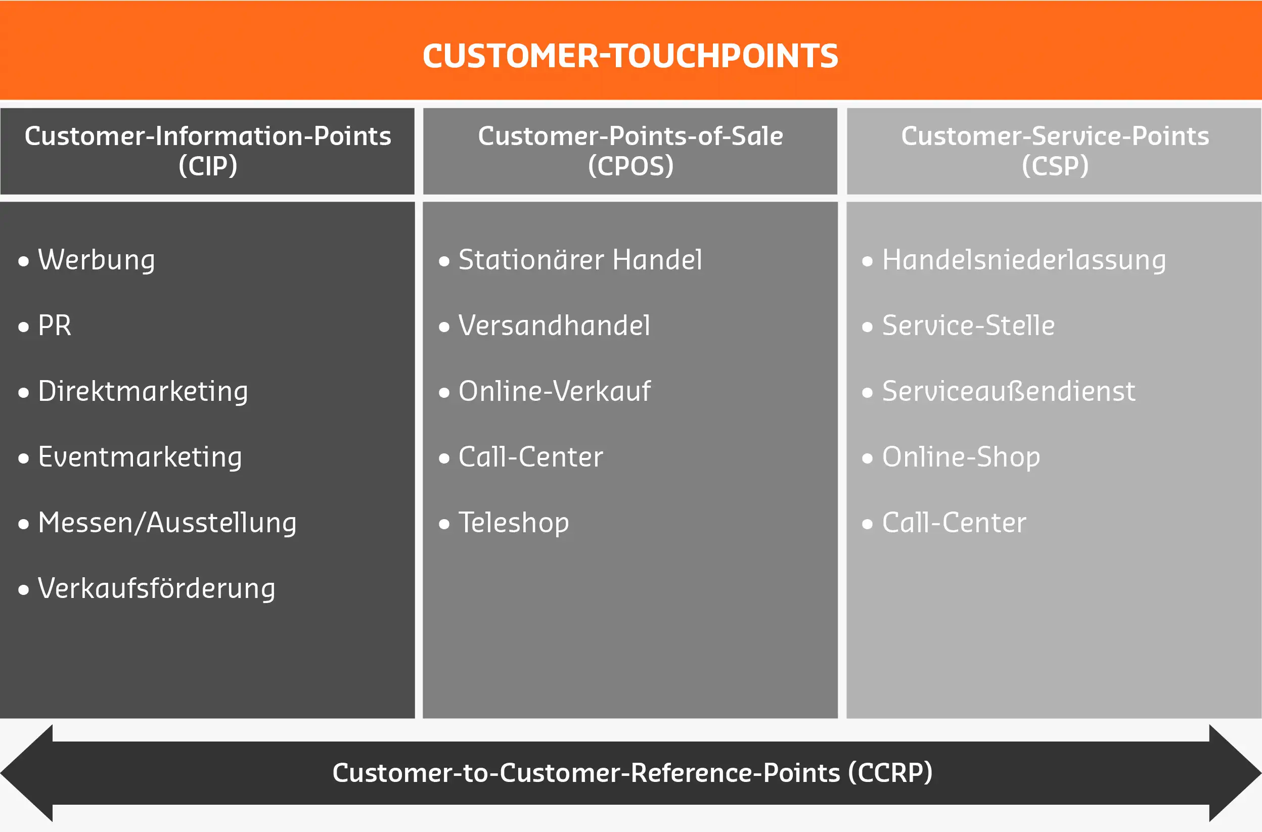 Customer Touchpoints