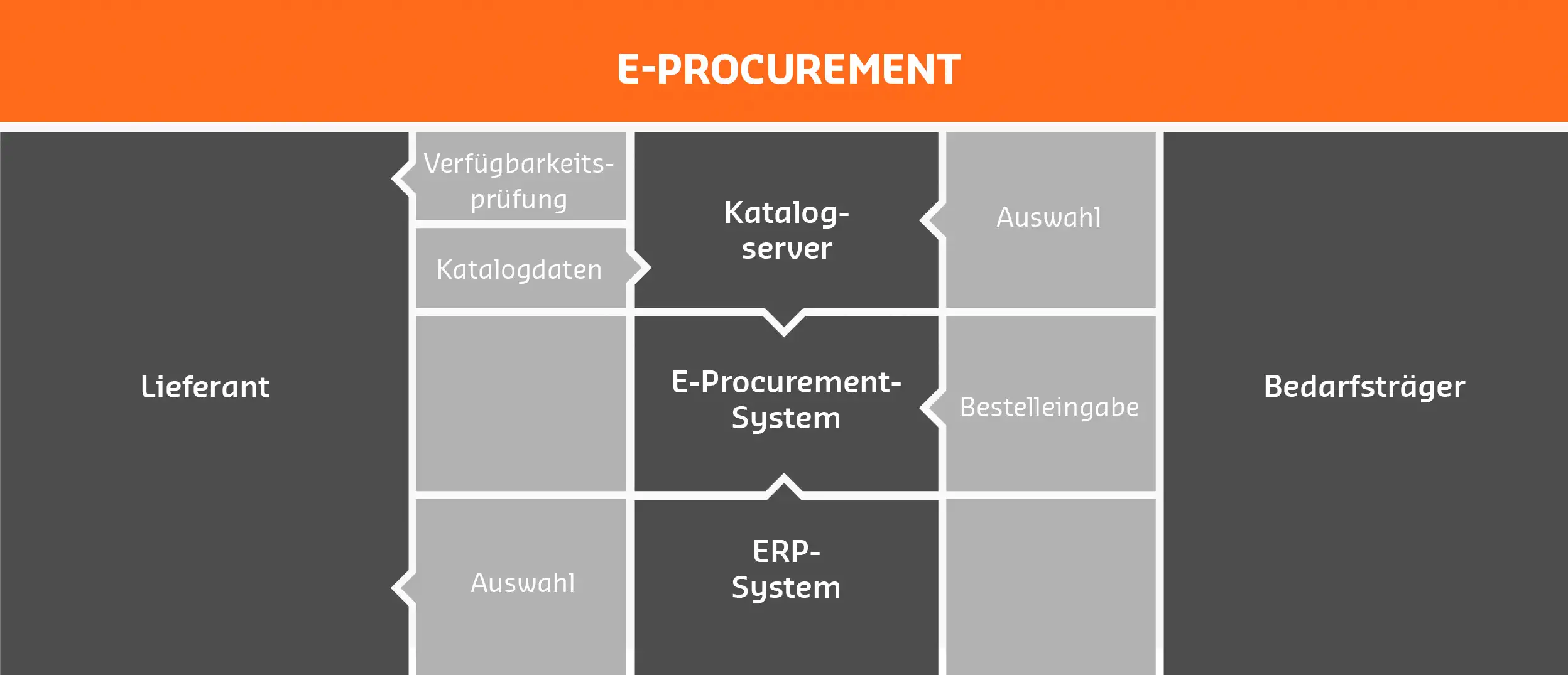 E Procurement