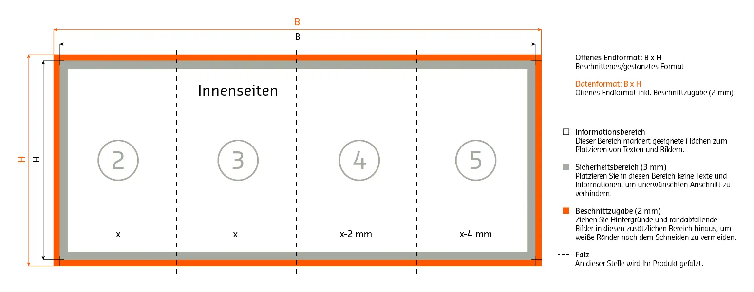 Innenenseiten Aufbau 8 seitiger Wickelfalz