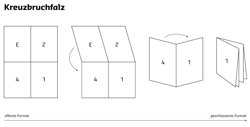 Kreuzbruchfalz offen und geschlossen Kreuzbruchfalz offen und geschlossen