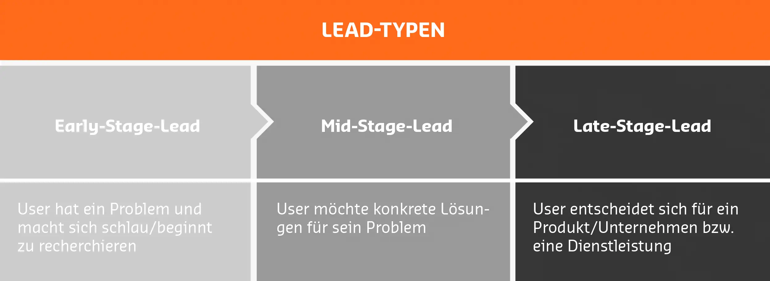Lead Typen