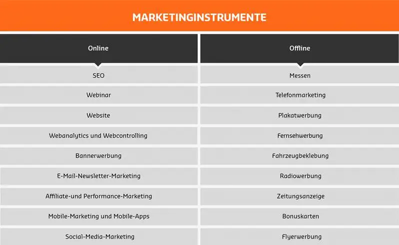 Online und Offline Marketinginstrumente