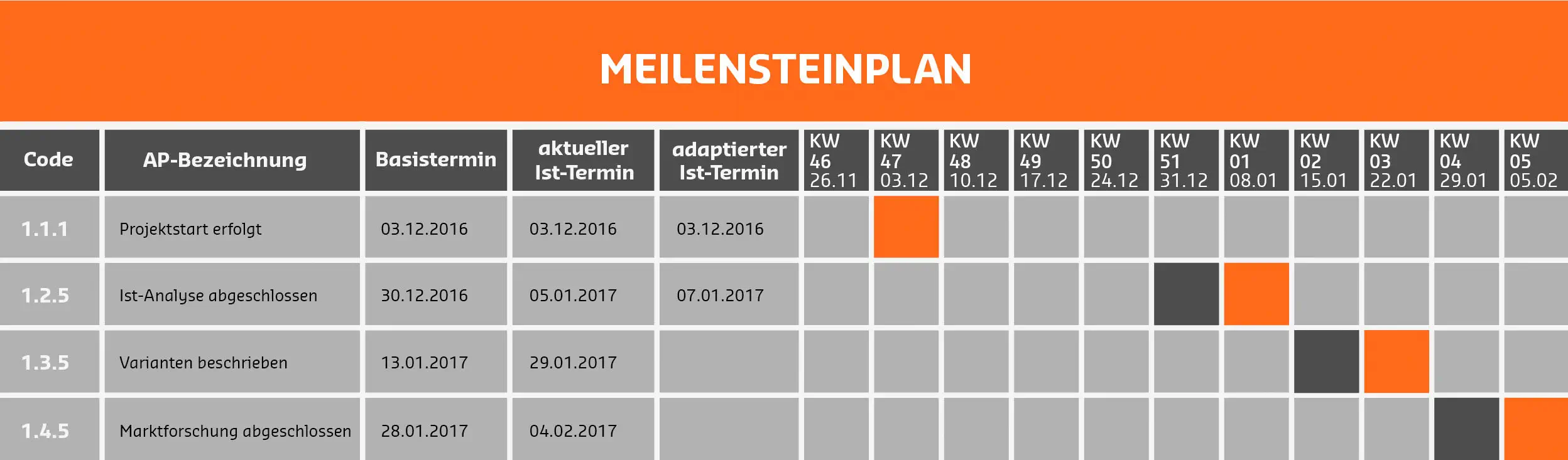 Beispiel eines Meilensteinplans