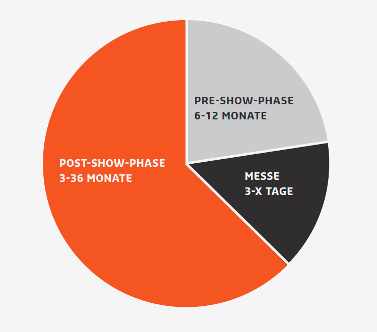 Messeprozess Messeprozess