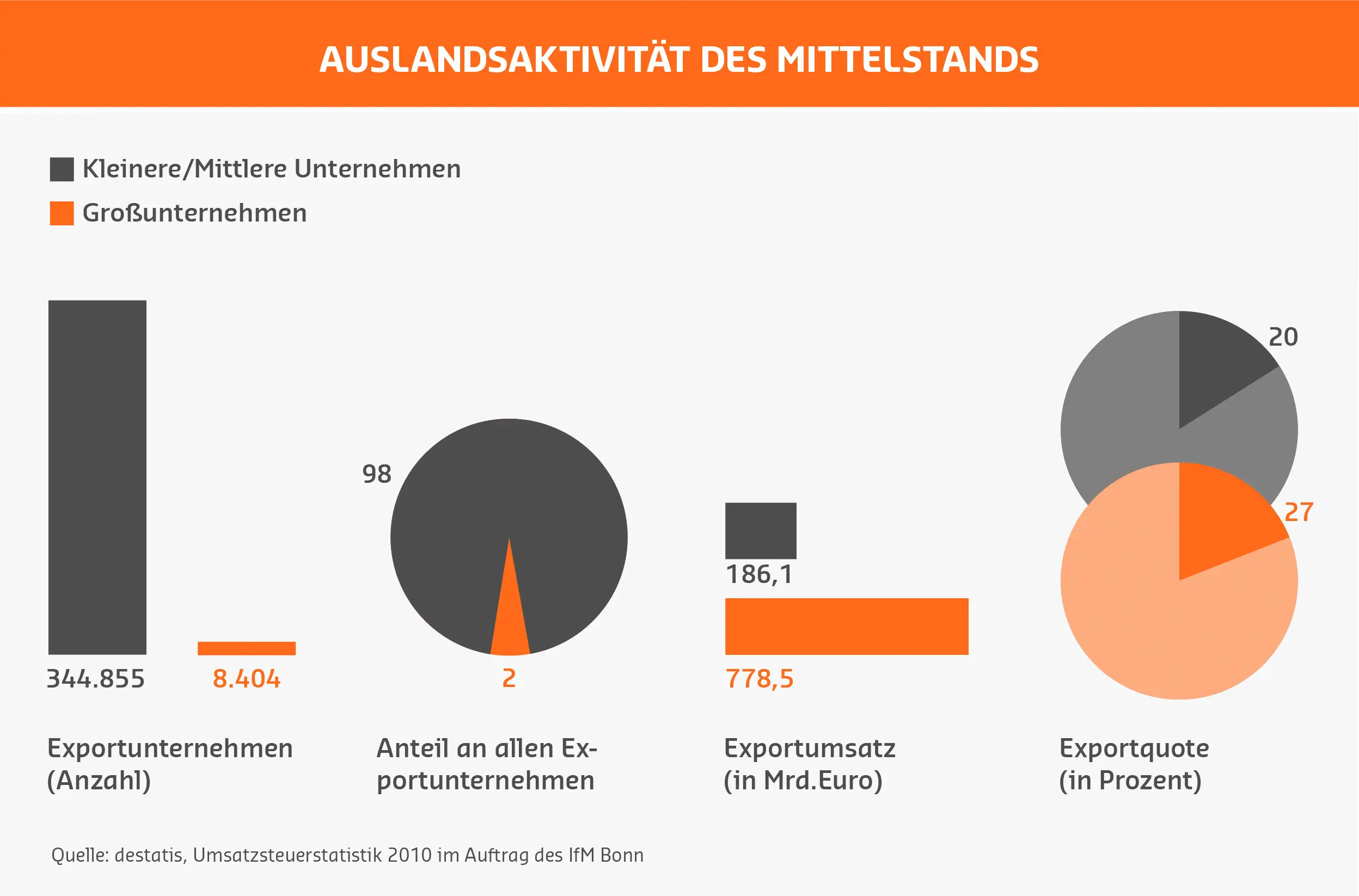 Auslandsaktivität des Mittelstandes Auslandsaktivität des Mittelstandes