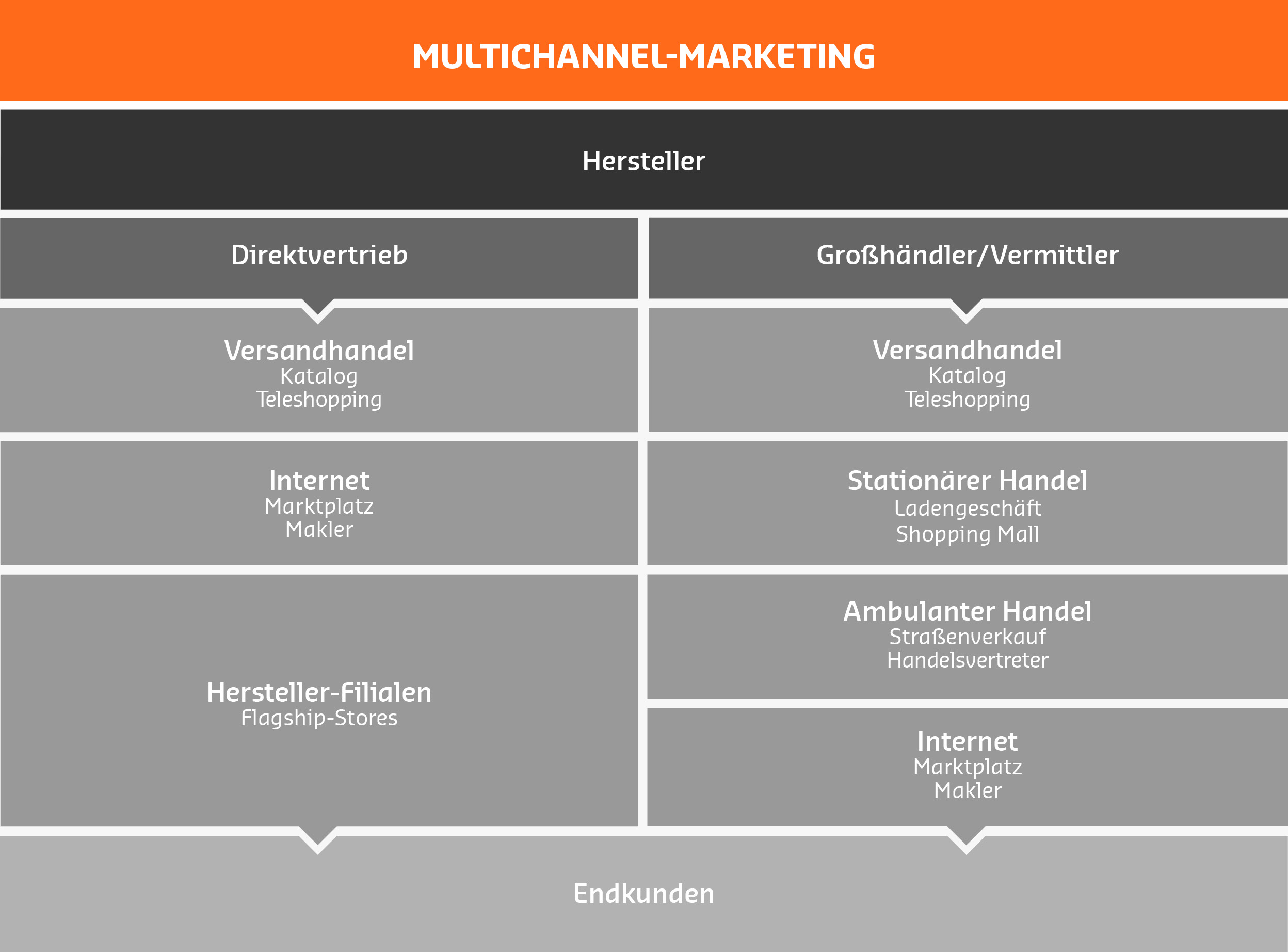 Vertriebswege des Multichannel Marketings Vertriebswege des Multichannel Marketings