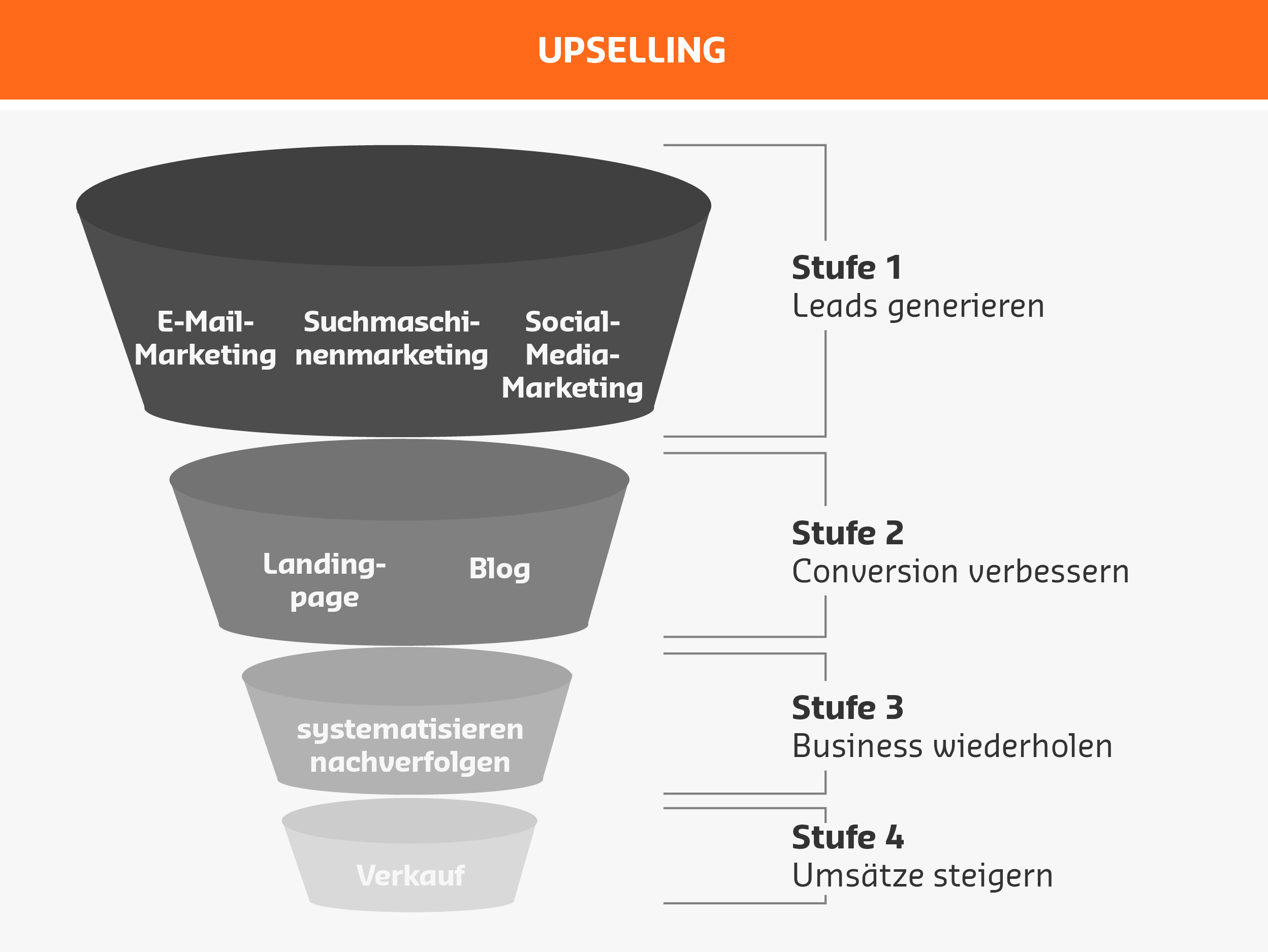 Verkaufstrichter   Funnel