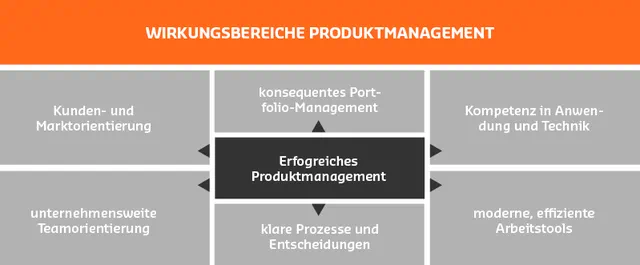 Wirkungsbereiche des Produktmanagements