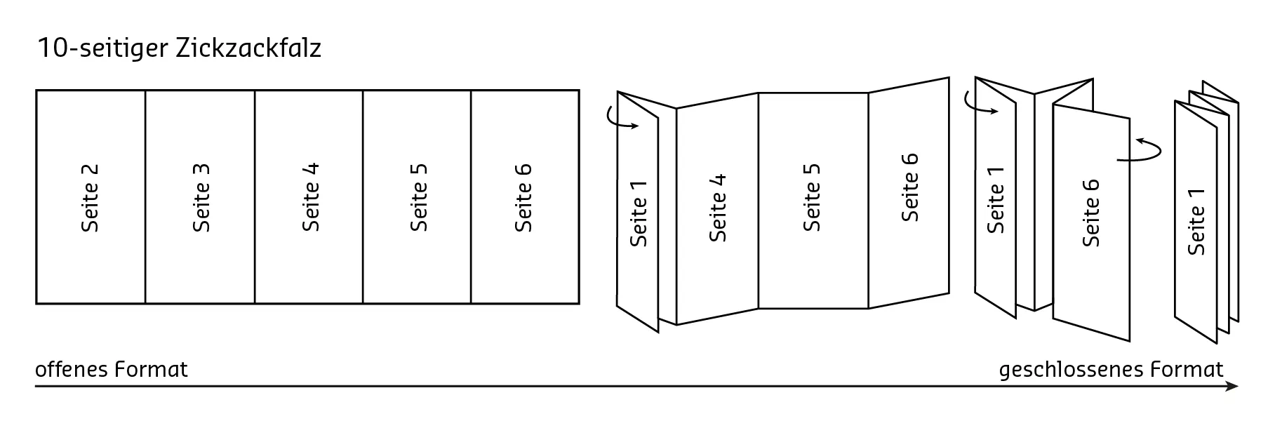 Zickzackfalz 10 seitig offen geschlossen