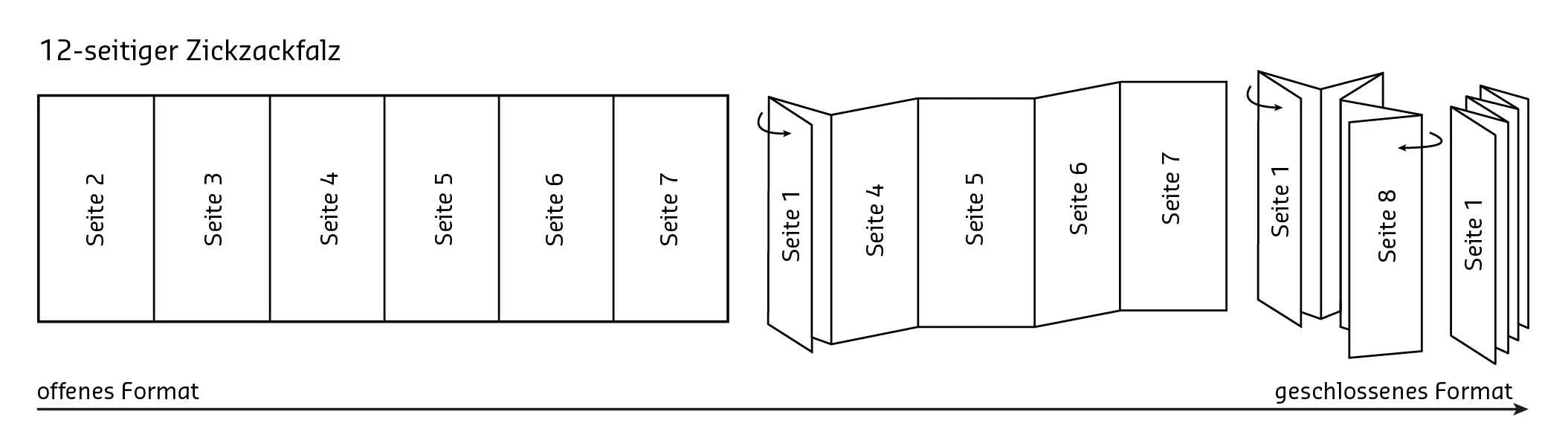 Zickzackfalz 12 seitig offen geschlossen