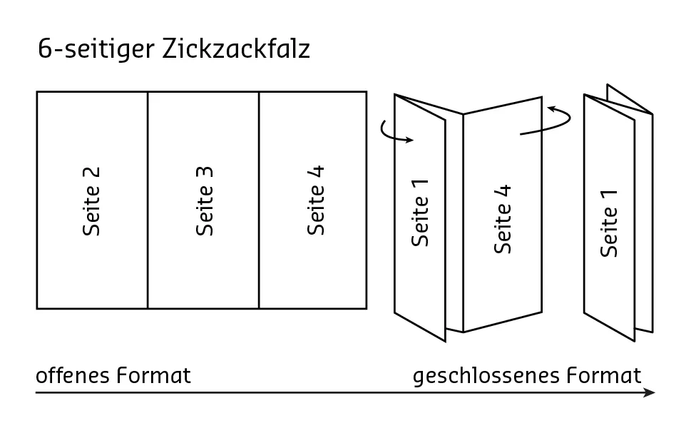 Zickzackfalz 6 seitig offen geschlossen