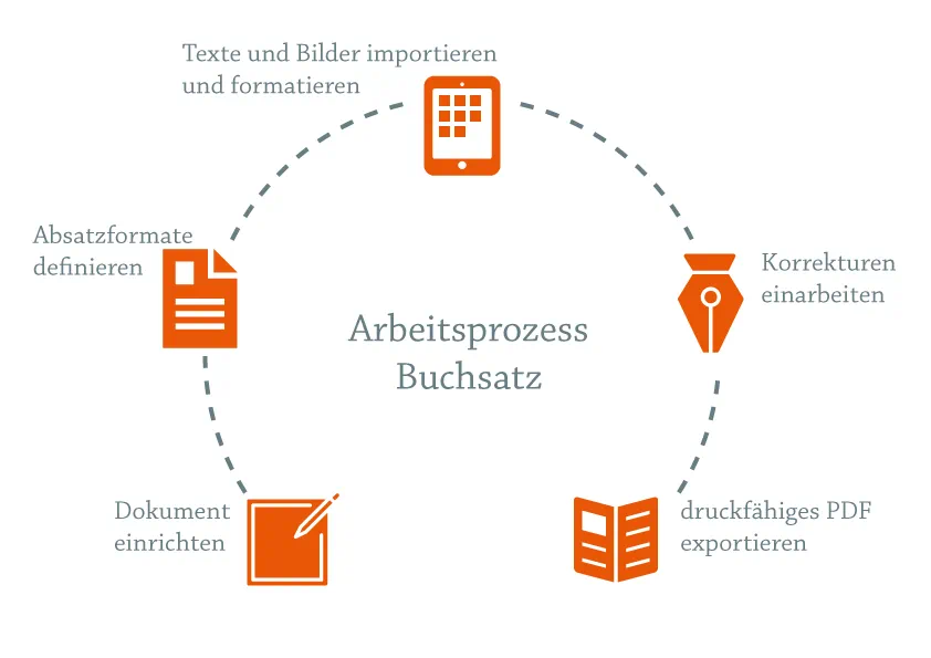 Schema von Arbeitsprozess Buchsatz