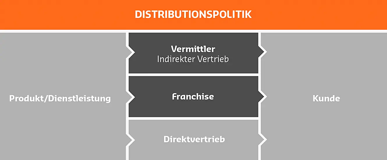 Distributionspolitik