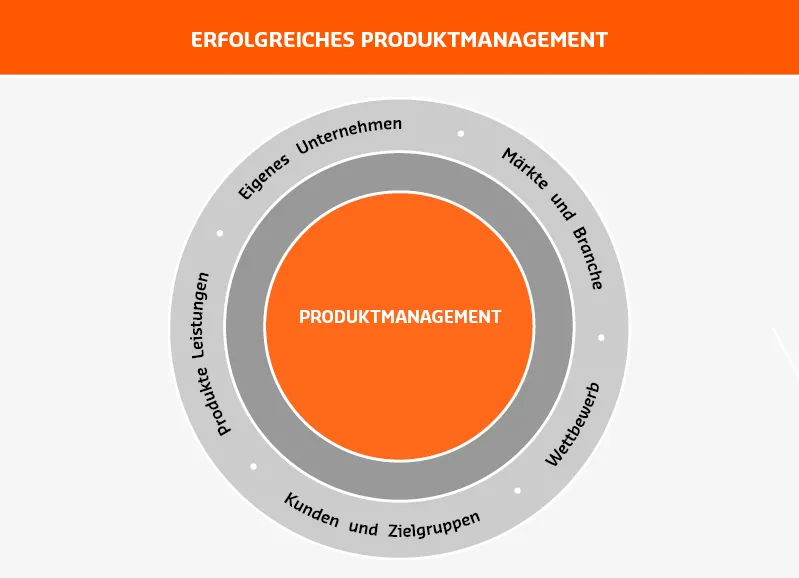Erfolgreiches Produktmanagement